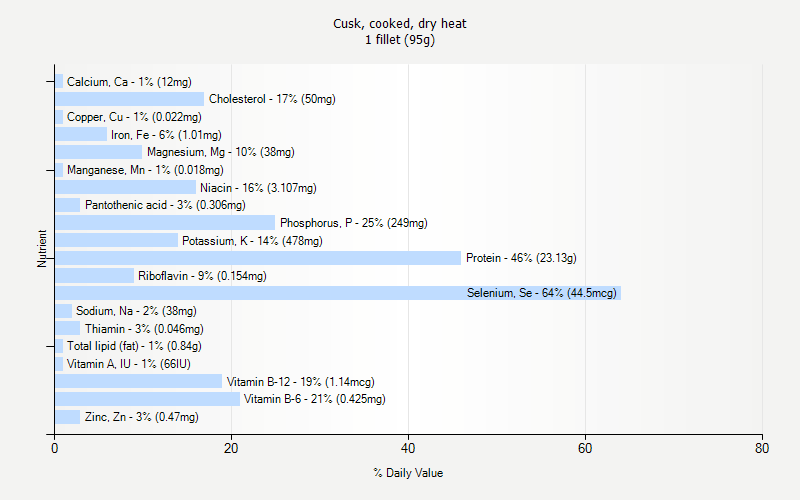 % Daily Value for Cusk, cooked, dry heat 1 fillet (95g)