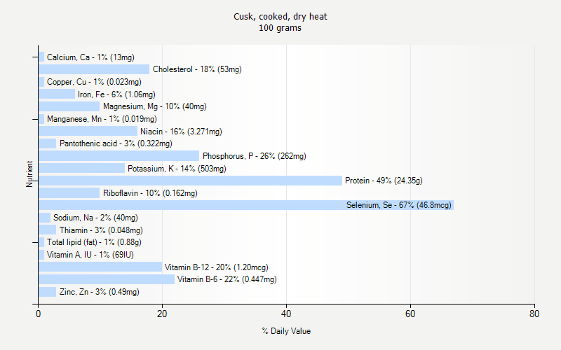 % Daily Value for Cusk, cooked, dry heat 100 grams 