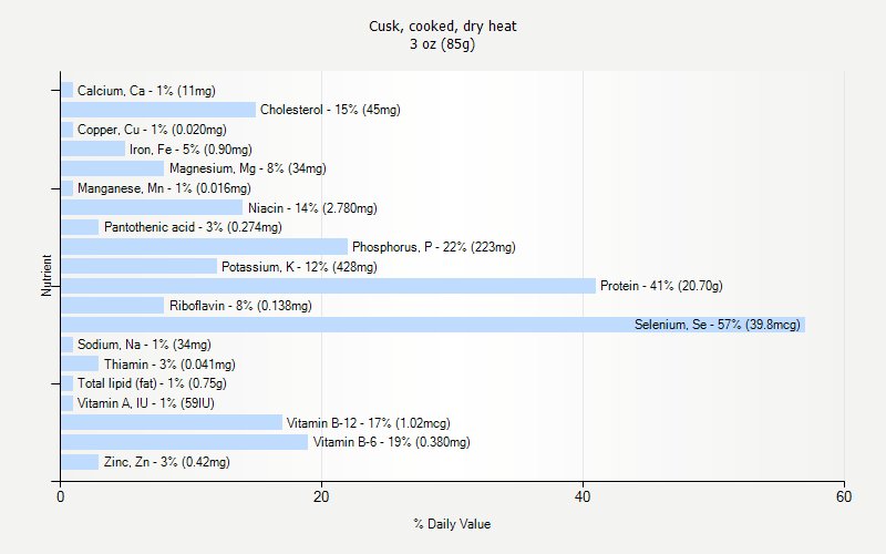 % Daily Value for Cusk, cooked, dry heat 3 oz (85g)