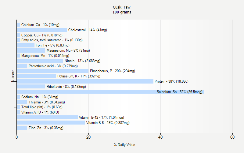 % Daily Value for Cusk, raw 100 grams 