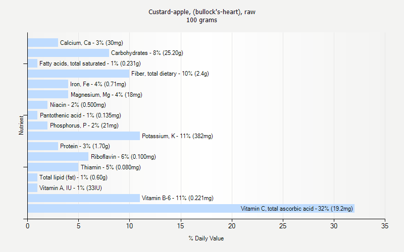 % Daily Value for Custard-apple, (bullock's-heart), raw 100 grams 