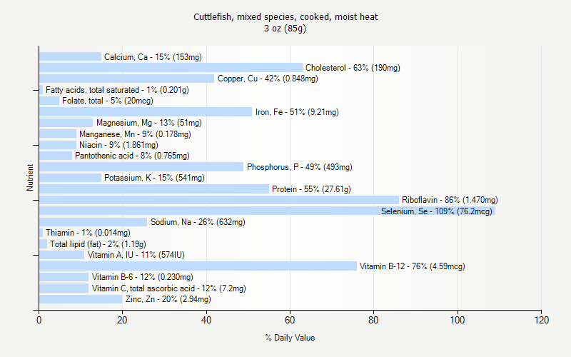 % Daily Value for Cuttlefish, mixed species, cooked, moist heat 3 oz (85g)