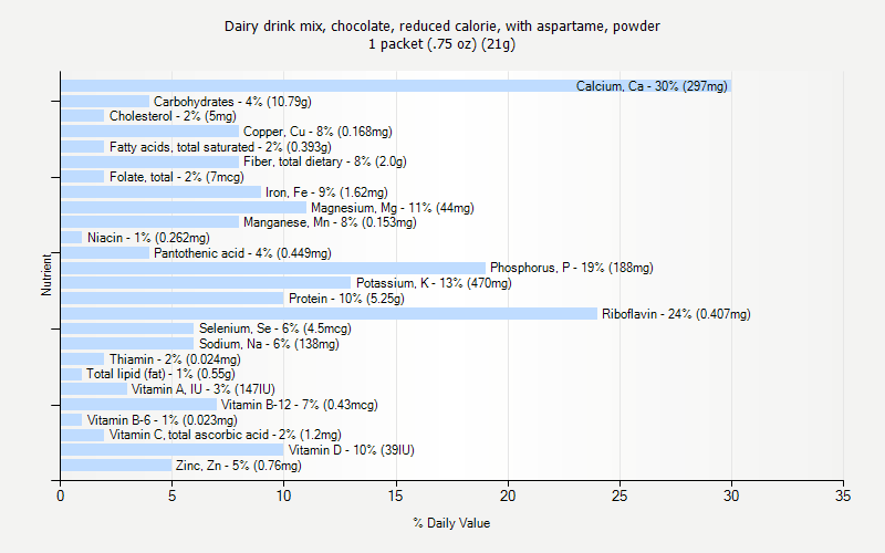 % Daily Value for Dairy drink mix, chocolate, reduced calorie, with aspartame, powder 1 packet (.75 oz) (21g)