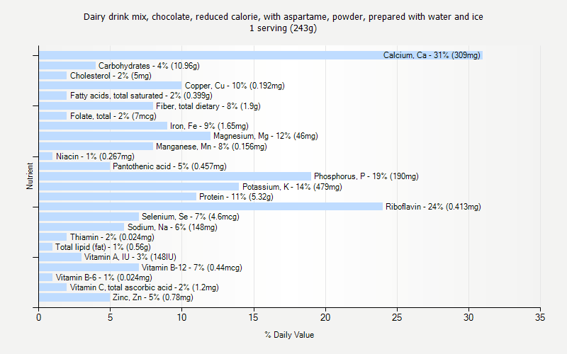 % Daily Value for Dairy drink mix, chocolate, reduced calorie, with aspartame, powder, prepared with water and ice 1 serving (243g)