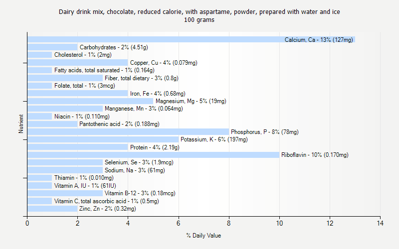 % Daily Value for Dairy drink mix, chocolate, reduced calorie, with aspartame, powder, prepared with water and ice 100 grams 
