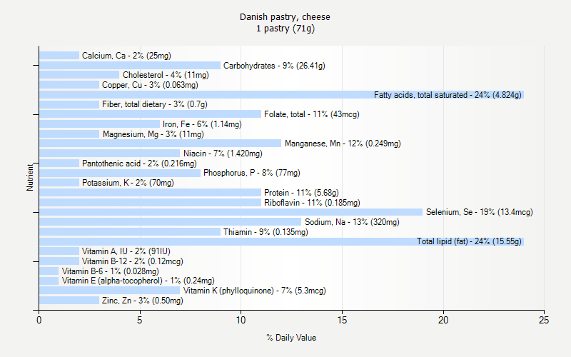 % Daily Value for Danish pastry, cheese 1 pastry (71g)