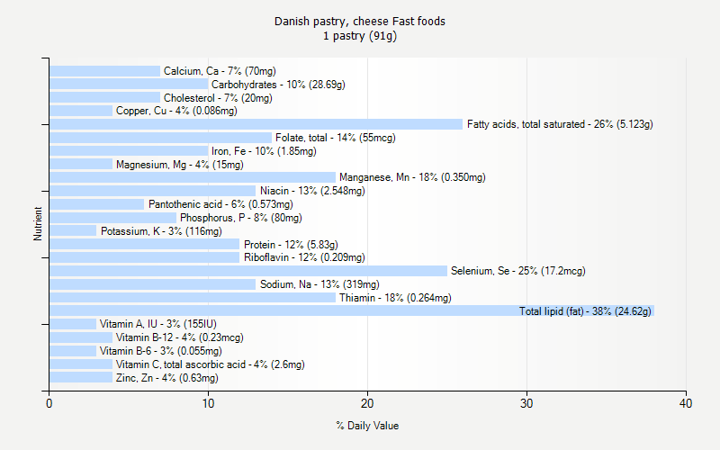 % Daily Value for Danish pastry, cheese Fast foods 1 pastry (91g)