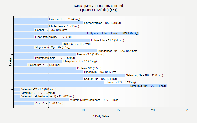 % Daily Value for Danish pastry, cinnamon, enriched 1 pastry (4-1/4" dia) (65g)