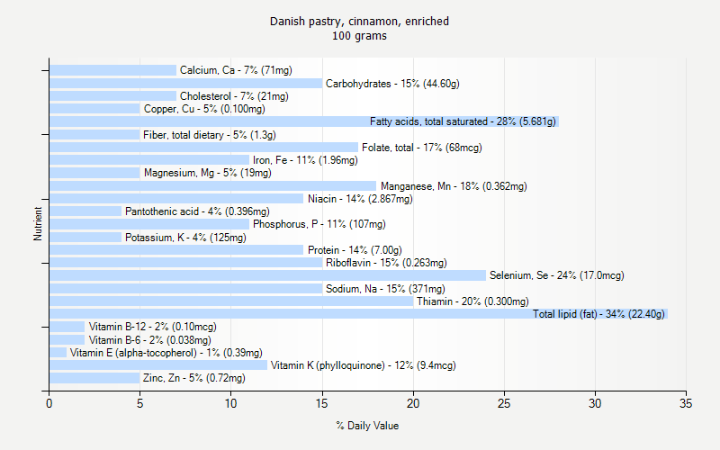 % Daily Value for Danish pastry, cinnamon, enriched 100 grams 