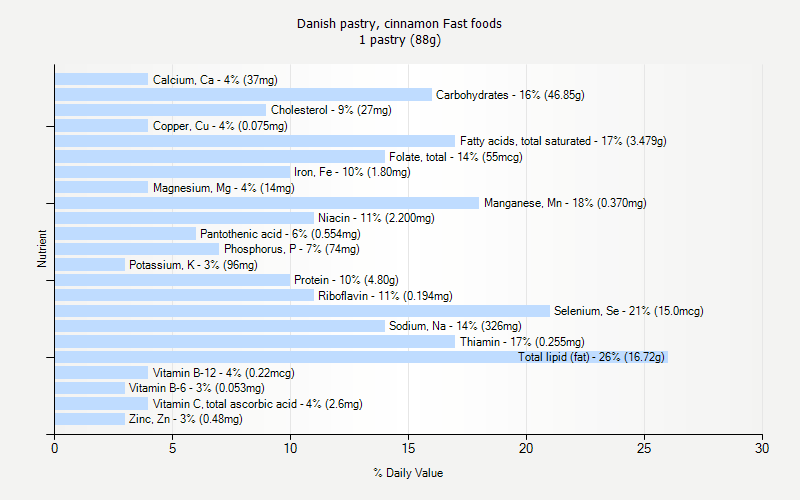 % Daily Value for Danish pastry, cinnamon Fast foods 1 pastry (88g)