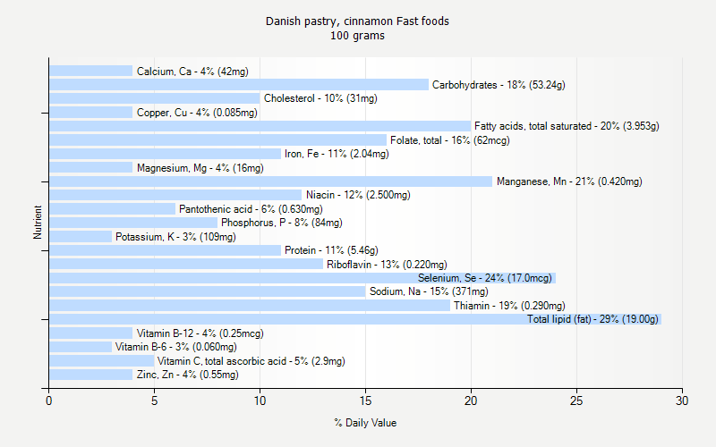 % Daily Value for Danish pastry, cinnamon Fast foods 100 grams 