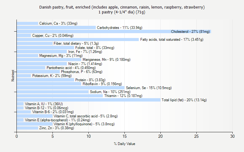 % Daily Value for Danish pastry, fruit, enriched (includes apple, cinnamon, raisin, lemon, raspberry, strawberry) 1 pastry (4-1/4" dia) (71g)
