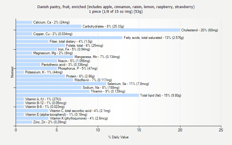 % Daily Value for Danish pastry, fruit, enriched (includes apple, cinnamon, raisin, lemon, raspberry, strawberry) 1 piece (1/8 of 15 oz ring) (53g)