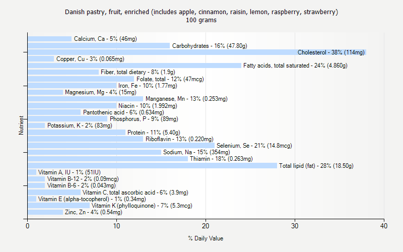 % Daily Value for Danish pastry, fruit, enriched (includes apple, cinnamon, raisin, lemon, raspberry, strawberry) 100 grams 