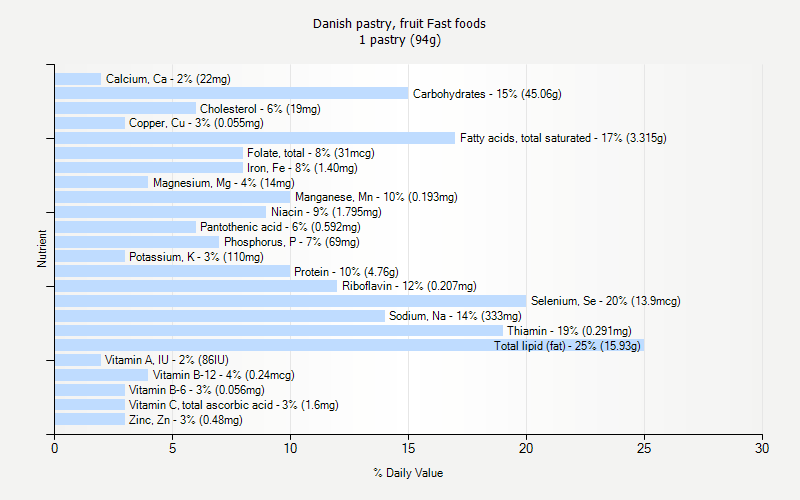 % Daily Value for Danish pastry, fruit Fast foods 1 pastry (94g)