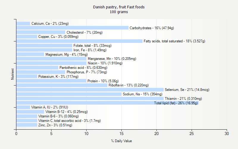 % Daily Value for Danish pastry, fruit Fast foods 100 grams 