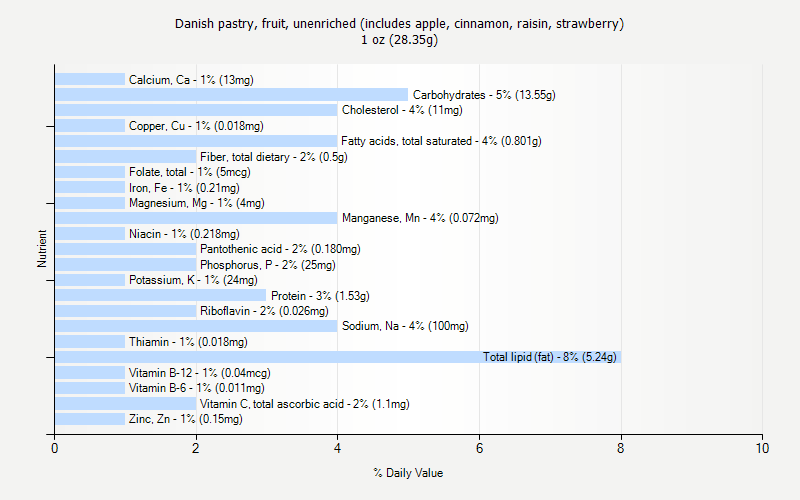 % Daily Value for Danish pastry, fruit, unenriched (includes apple, cinnamon, raisin, strawberry) 1 oz (28.35g)