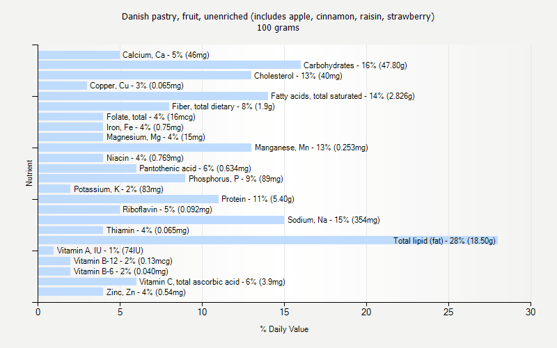 % Daily Value for Danish pastry, fruit, unenriched (includes apple, cinnamon, raisin, strawberry) 100 grams 
