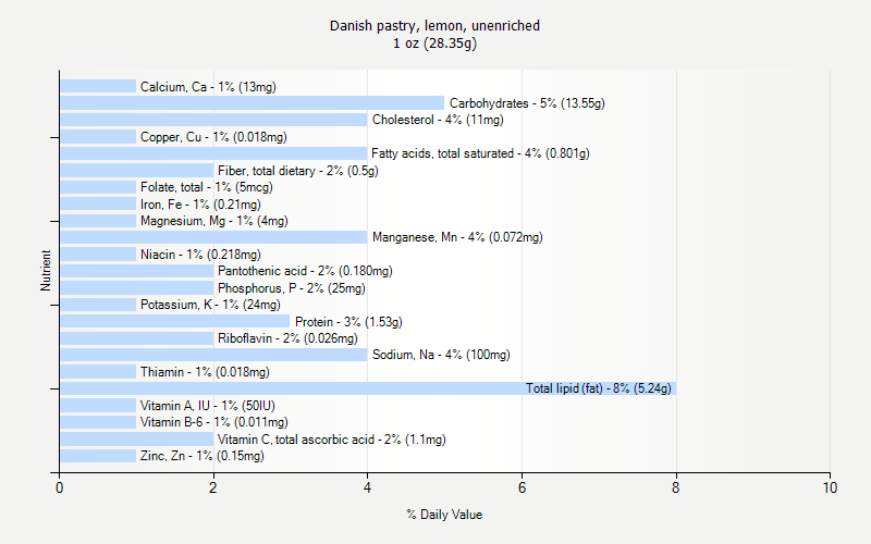 % Daily Value for Danish pastry, lemon, unenriched 1 oz (28.35g)