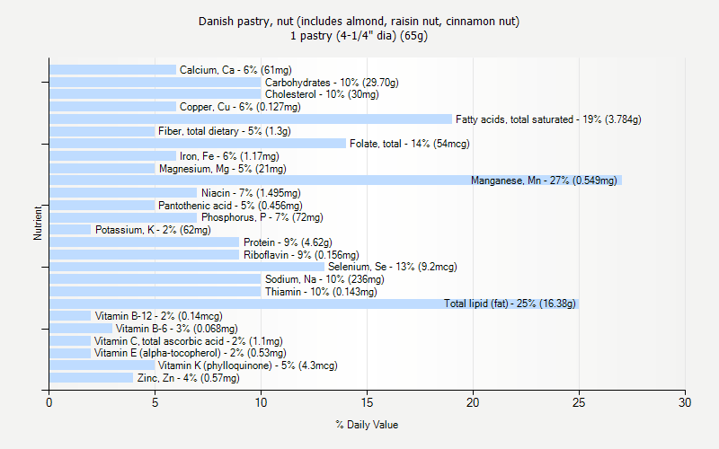 % Daily Value for Danish pastry, nut (includes almond, raisin nut, cinnamon nut) 1 pastry (4-1/4" dia) (65g)