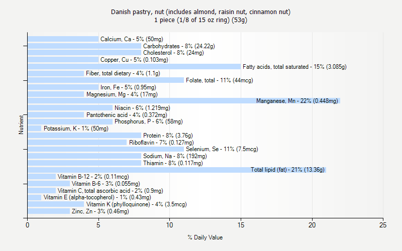 % Daily Value for Danish pastry, nut (includes almond, raisin nut, cinnamon nut) 1 piece (1/8 of 15 oz ring) (53g)