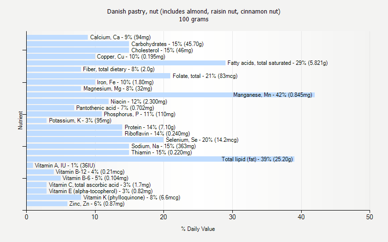 % Daily Value for Danish pastry, nut (includes almond, raisin nut, cinnamon nut) 100 grams 