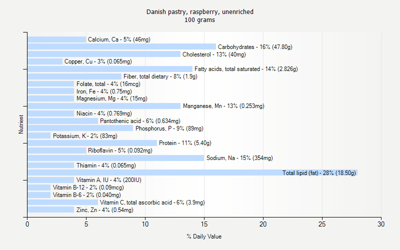 % Daily Value for Danish pastry, raspberry, unenriched 100 grams 