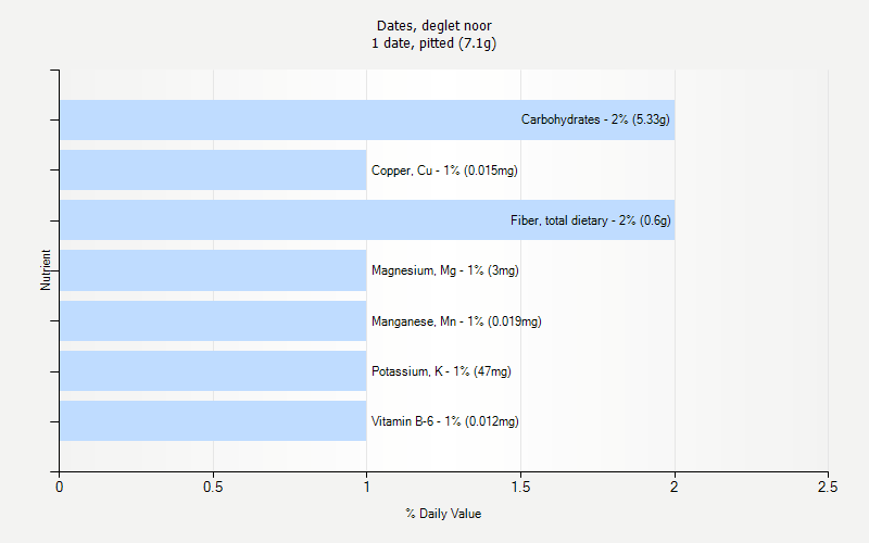 % Daily Value for Dates, deglet noor 1 date, pitted (7.1g)