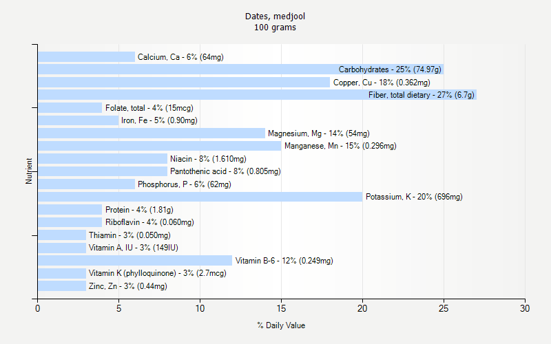 % Daily Value for Dates, medjool 100 grams 