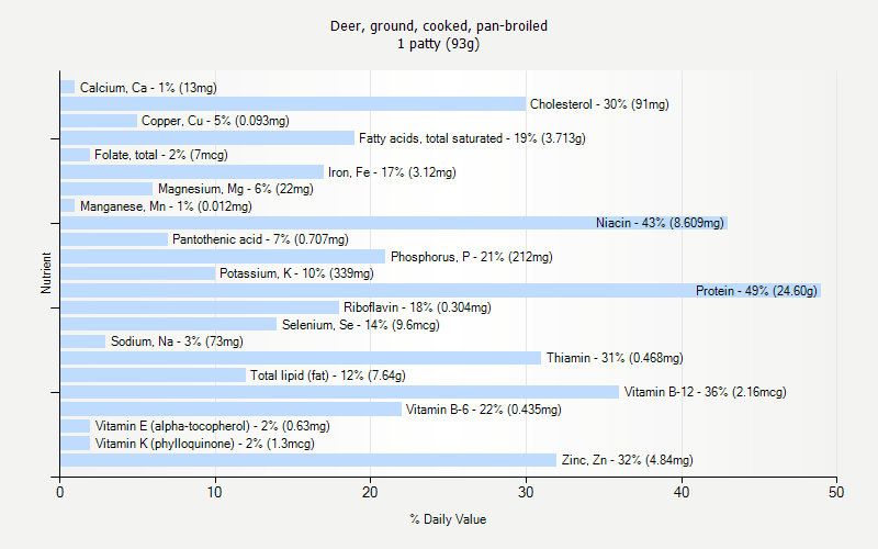 % Daily Value for Deer, ground, cooked, pan-broiled 1 patty (93g)