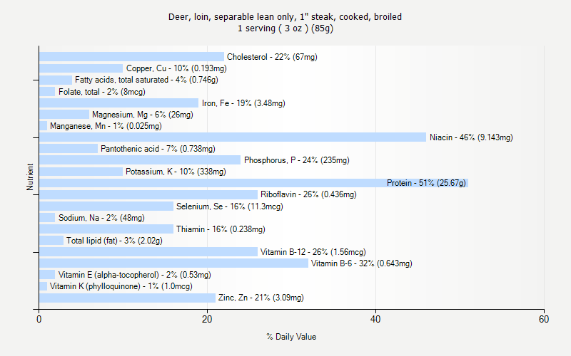 % Daily Value for Deer, loin, separable lean only, 1" steak, cooked, broiled 1 serving ( 3 oz ) (85g)