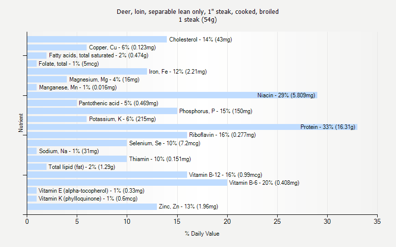 % Daily Value for Deer, loin, separable lean only, 1" steak, cooked, broiled 1 steak (54g)