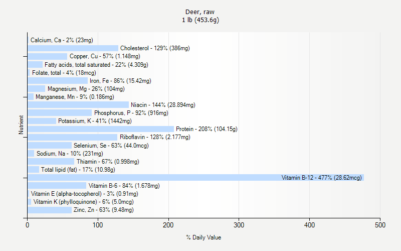 % Daily Value for Deer, raw 1 lb (453.6g)