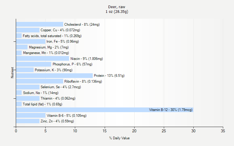 % Daily Value for Deer, raw 1 oz (28.35g)