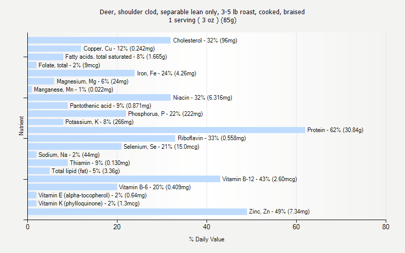 % Daily Value for Deer, shoulder clod, separable lean only, 3-5 lb roast, cooked, braised 1 serving ( 3 oz ) (85g)