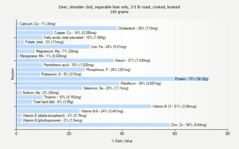 % Daily Value for Deer, shoulder clod, separable lean only, 3-5 lb roast, cooked, braised 100 grams 