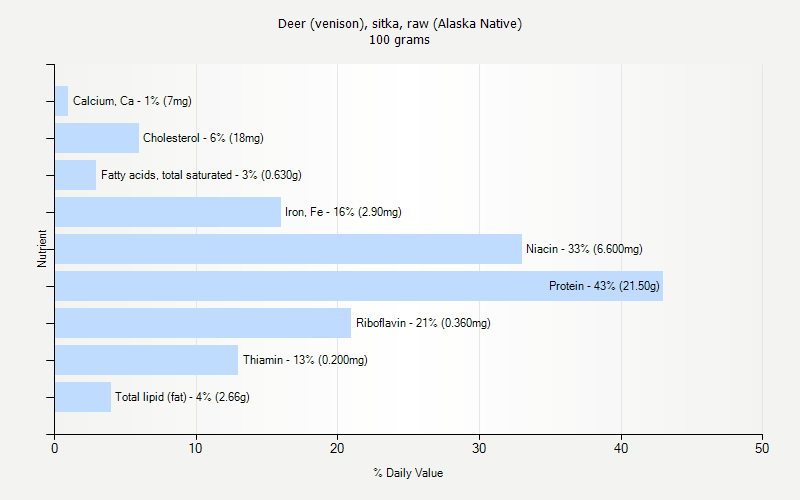 % Daily Value for Deer (venison), sitka, raw (Alaska Native) 100 grams 
