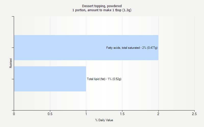 % Daily Value for Dessert topping, powdered 1 portion, amount to make 1 tbsp (1.3g)