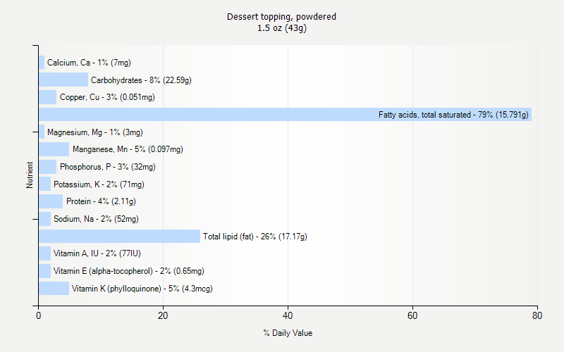 % Daily Value for Dessert topping, powdered 1.5 oz (43g)