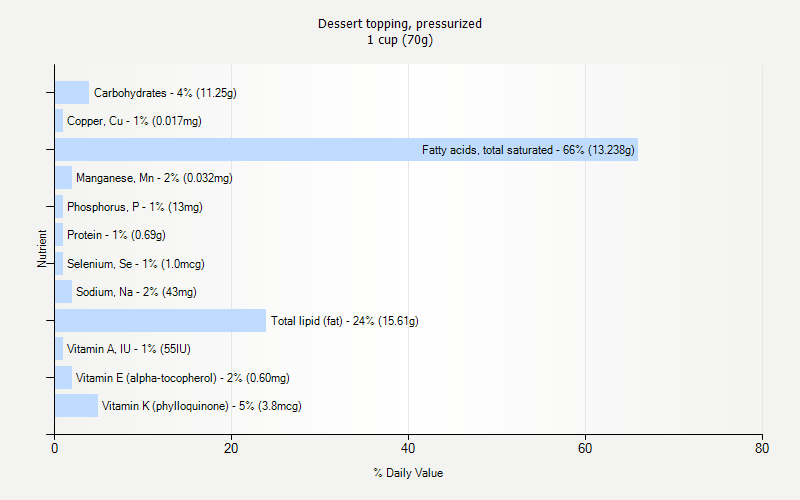 % Daily Value for Dessert topping, pressurized 1 cup (70g)