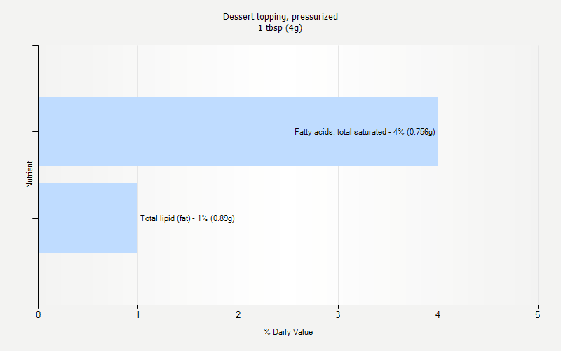 % Daily Value for Dessert topping, pressurized 1 tbsp (4g)