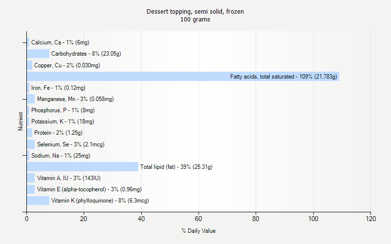 % Daily Value for Dessert topping, semi solid, frozen 100 grams 