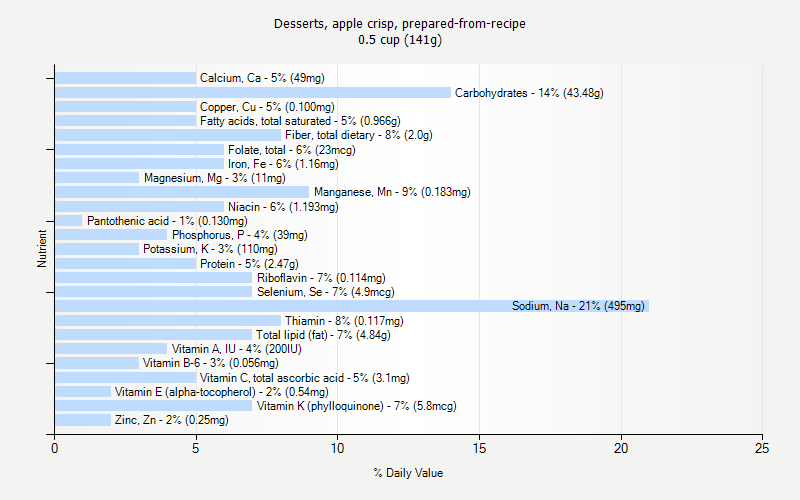 % Daily Value for Desserts, apple crisp, prepared-from-recipe 0.5 cup (141g)