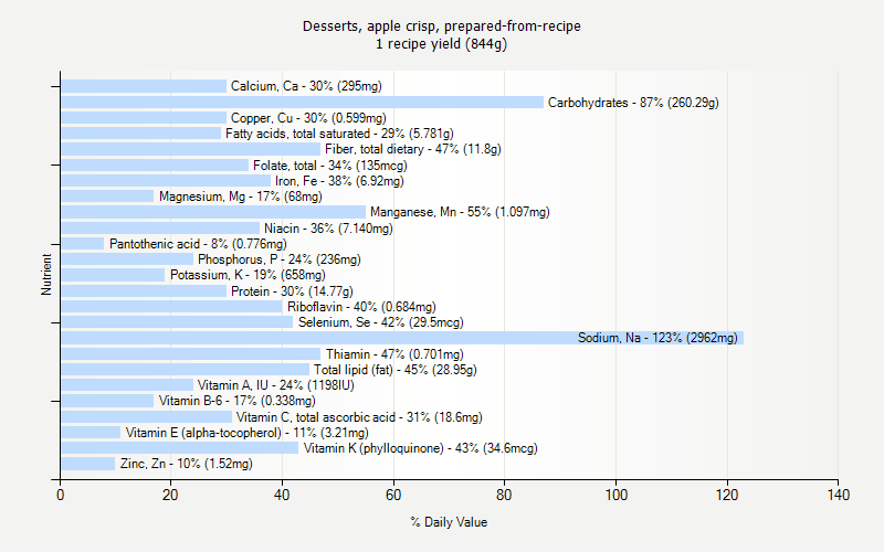 % Daily Value for Desserts, apple crisp, prepared-from-recipe 1 recipe yield (844g)