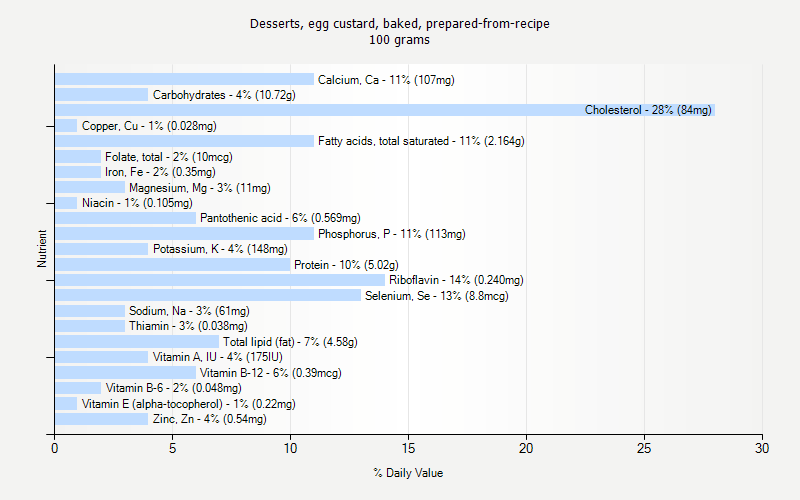 % Daily Value for Desserts, egg custard, baked, prepared-from-recipe 100 grams 