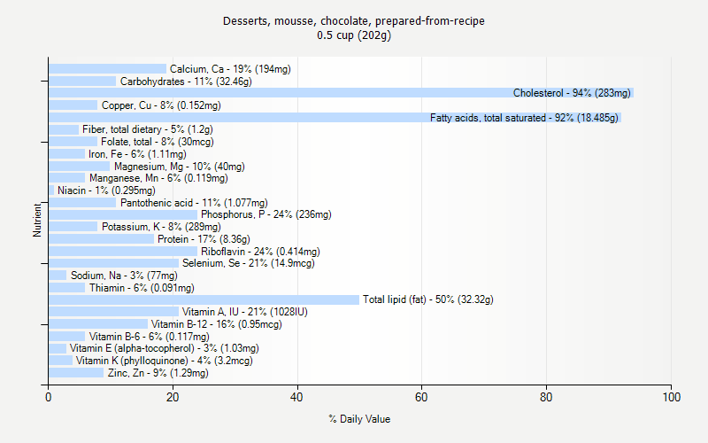 % Daily Value for Desserts, mousse, chocolate, prepared-from-recipe 0.5 cup (202g)