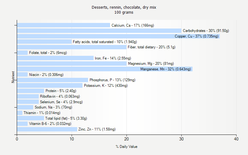 % Daily Value for Desserts, rennin, chocolate, dry mix 100 grams 