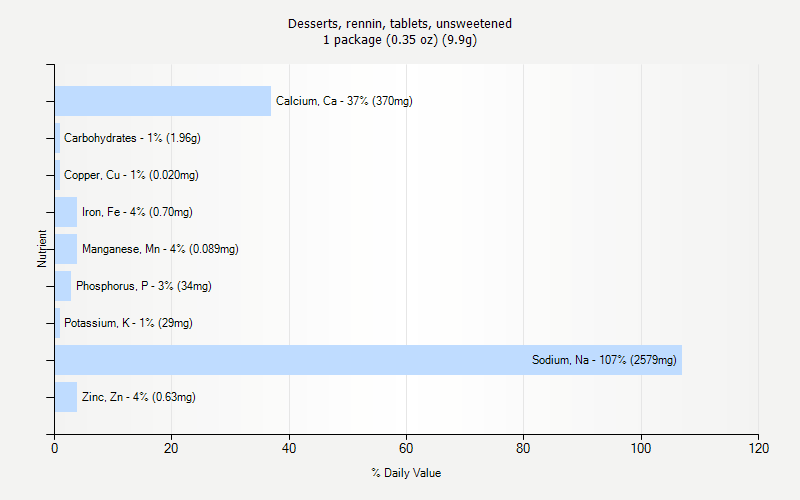 % Daily Value for Desserts, rennin, tablets, unsweetened 1 package (0.35 oz) (9.9g)