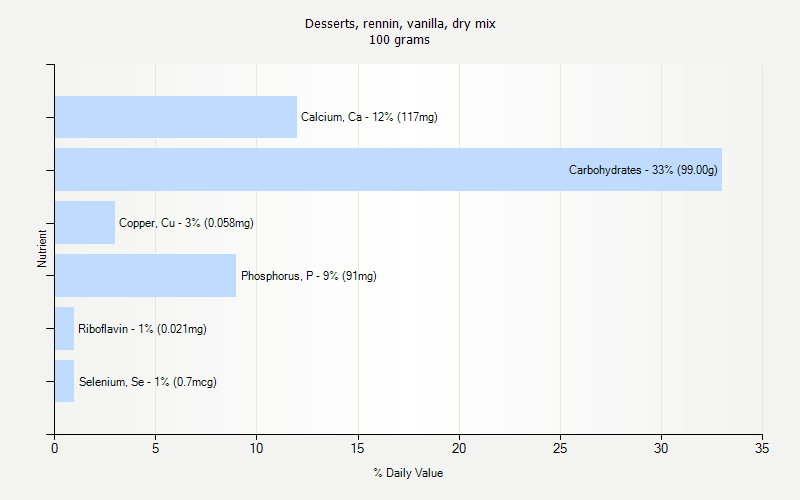 % Daily Value for Desserts, rennin, vanilla, dry mix 100 grams 