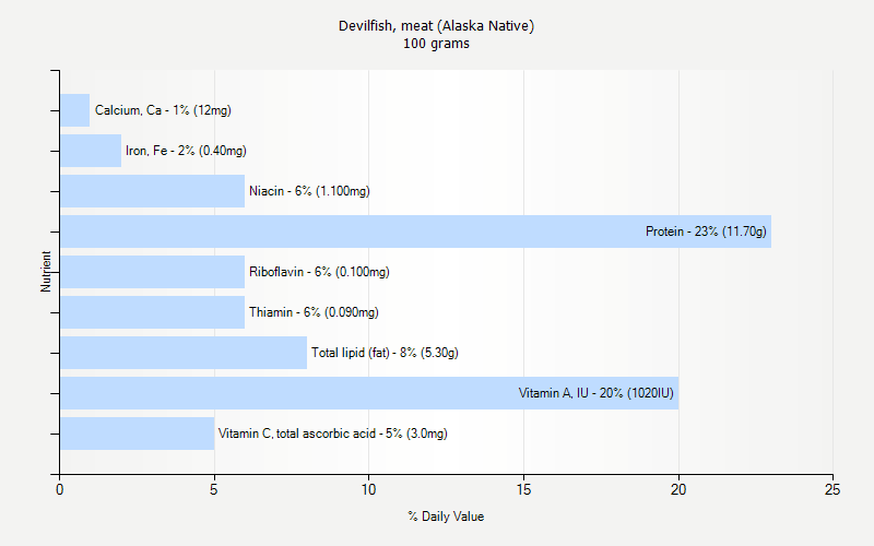 % Daily Value for Devilfish, meat (Alaska Native) 100 grams 